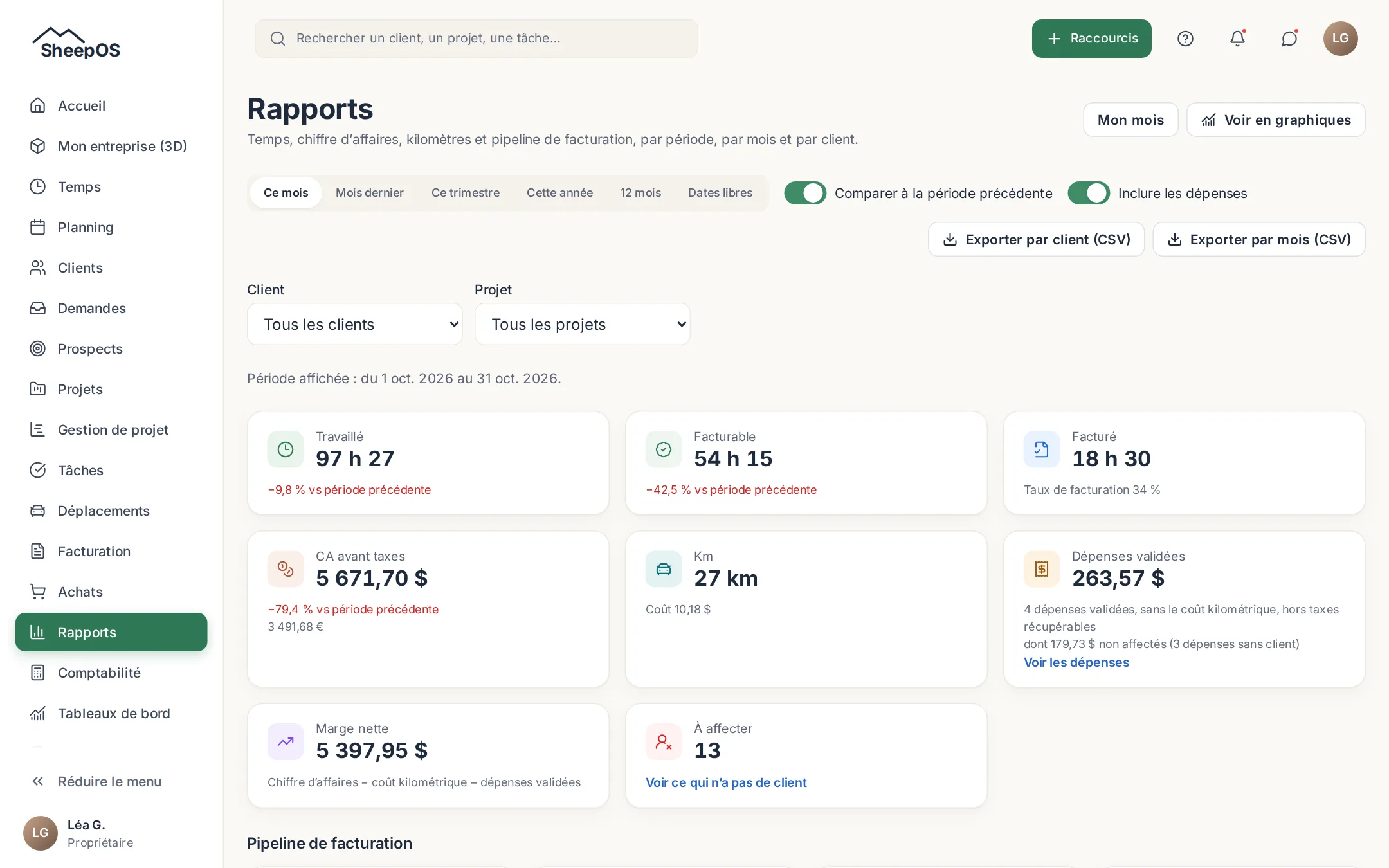 Rapports : temps travaillé, facturable, facturé, chiffre d’affaires, kilomètres et dépenses.